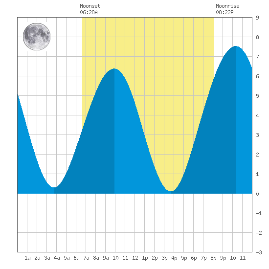 Roses Bluff tide chart for Friday, May 5, 2023