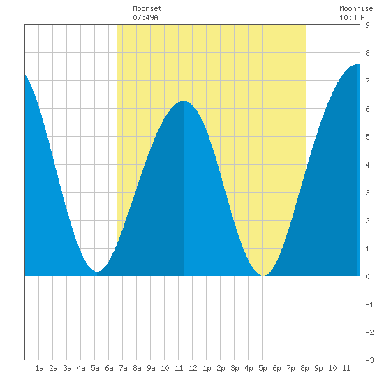 Roses Bluff tide chart for Sunday, May 7, 2023