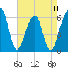 Roses Bluff tide chart for Monday, May 8, 2023