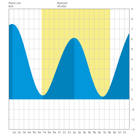 Roses Bluff tide chart for Tuesday, May 9, 2023