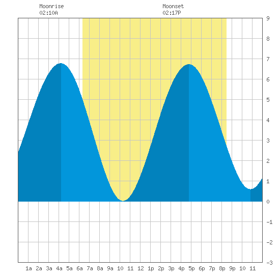 Roses Bluff tide chart for Sunday, June 11, 2023