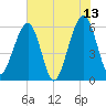 Roses Bluff tide chart for Tuesday, June 13, 2023