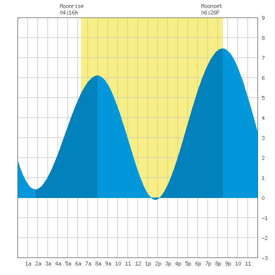 Roses Bluff tide chart for Thursday, June 15, 2023
