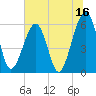 Roses Bluff tide chart for Friday, June 16, 2023
