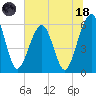 Roses Bluff tide chart for Sunday, June 18, 2023