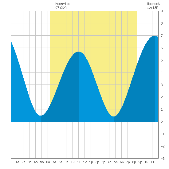 Roses Bluff tide chart for Monday, June 19, 2023