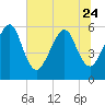 Roses Bluff tide chart for Saturday, June 24, 2023