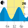 Roses Bluff tide chart for Monday, June 26, 2023