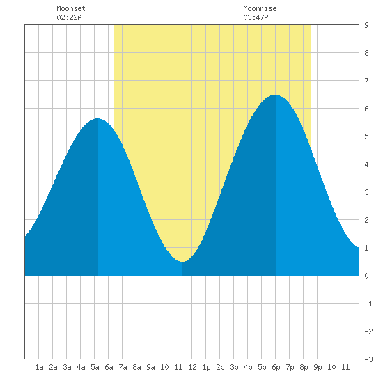Roses Bluff tide chart for Wednesday, June 28, 2023