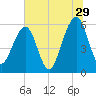 Roses Bluff tide chart for Thursday, June 29, 2023