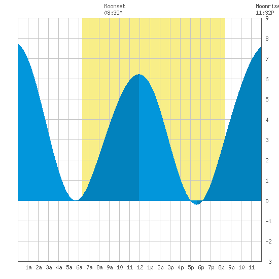 Roses Bluff tide chart for Tuesday, June 6, 2023