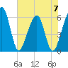 Roses Bluff tide chart for Wednesday, June 7, 2023