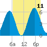 Roses Bluff tide chart for Tuesday, July 11, 2023