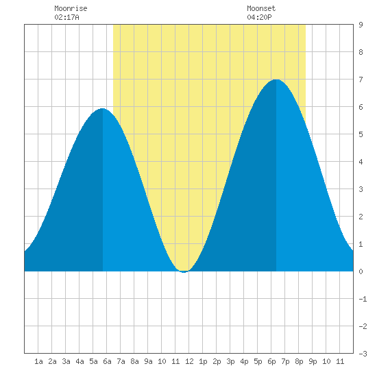 Roses Bluff tide chart for Wednesday, July 12, 2023