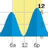 Roses Bluff tide chart for Wednesday, July 12, 2023
