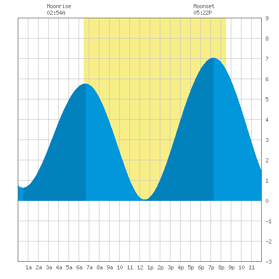 Roses Bluff tide chart for Thursday, July 13, 2023