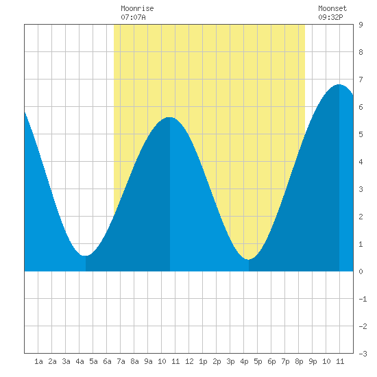Roses Bluff tide chart for Tuesday, July 18, 2023