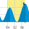 Roses Bluff tide chart for Saturday, July 1, 2023