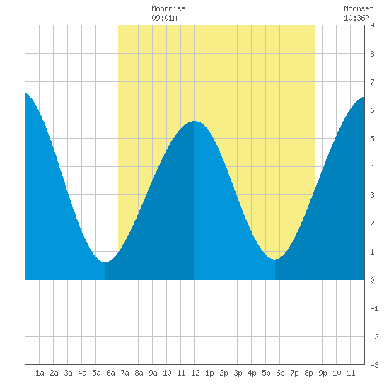 Roses Bluff tide chart for Thursday, July 20, 2023