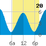 Roses Bluff tide chart for Thursday, July 20, 2023