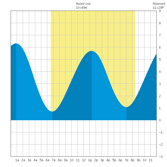 Roses Bluff tide chart for Saturday, July 22, 2023