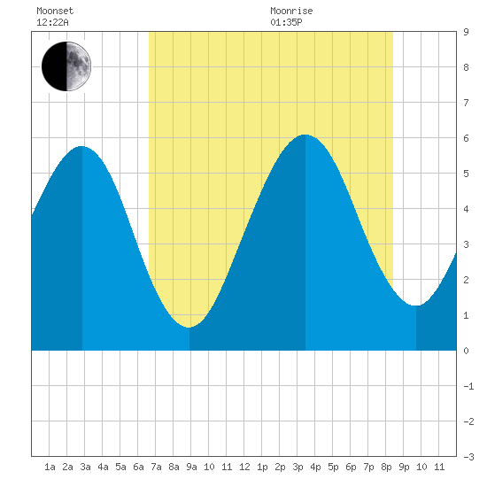 Roses Bluff tide chart for Tuesday, July 25, 2023