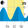 Roses Bluff tide chart for Tuesday, July 25, 2023