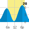 Roses Bluff tide chart for Friday, July 28, 2023