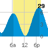 Roses Bluff tide chart for Saturday, July 29, 2023