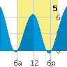 Roses Bluff tide chart for Wednesday, July 5, 2023