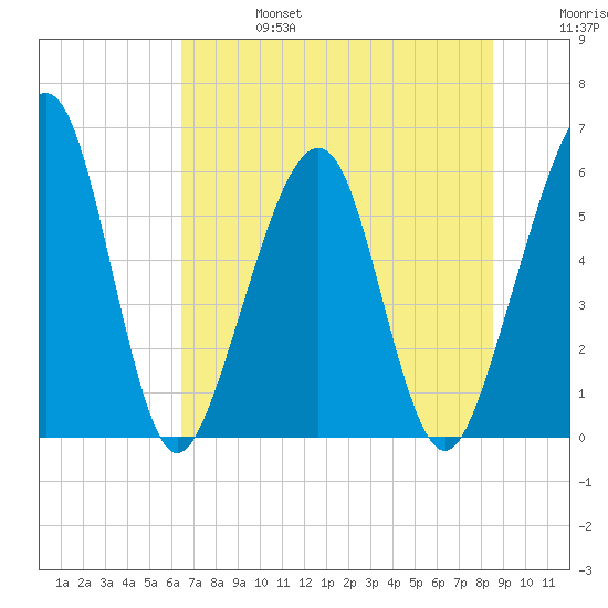 Roses Bluff tide chart for Thursday, July 6, 2023