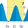 Roses Bluff tide chart for Friday, July 7, 2023