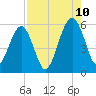 Roses Bluff tide chart for Thursday, August 10, 2023