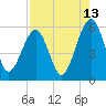 Roses Bluff tide chart for Sunday, August 13, 2023