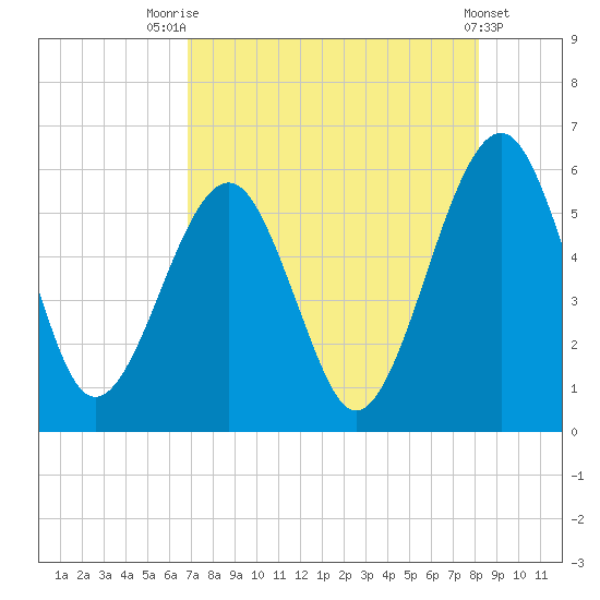 Roses Bluff tide chart for Monday, August 14, 2023