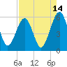 Roses Bluff tide chart for Monday, August 14, 2023