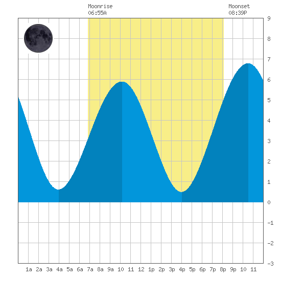 Roses Bluff tide chart for Wednesday, August 16, 2023