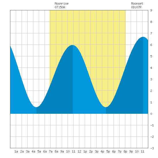 Roses Bluff tide chart for Thursday, August 17, 2023