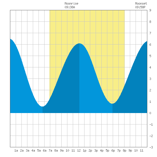 Roses Bluff tide chart for Saturday, August 19, 2023