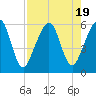Roses Bluff tide chart for Saturday, August 19, 2023