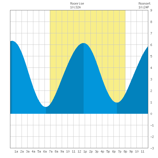 Roses Bluff tide chart for Sunday, August 20, 2023