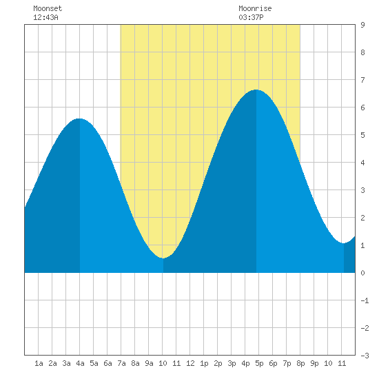 Roses Bluff tide chart for Friday, August 25, 2023
