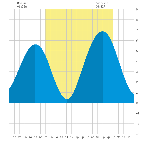 Roses Bluff tide chart for Saturday, August 26, 2023