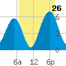 Roses Bluff tide chart for Saturday, August 26, 2023
