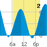 Roses Bluff tide chart for Wednesday, August 2, 2023