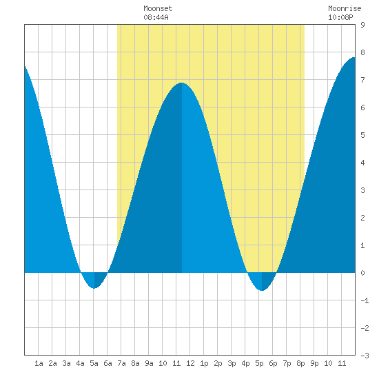Roses Bluff tide chart for Thursday, August 3, 2023