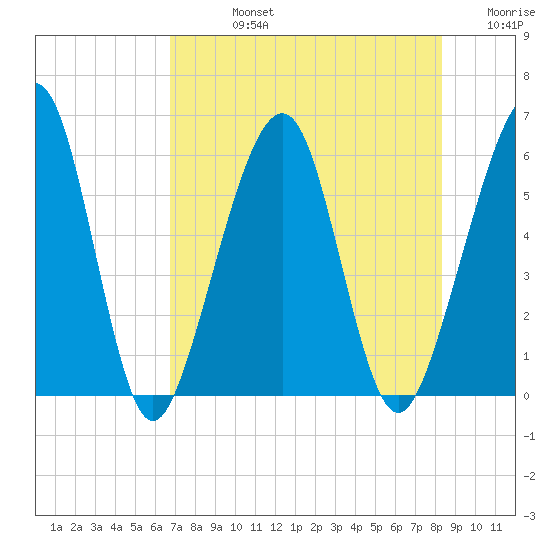 Roses Bluff tide chart for Friday, August 4, 2023