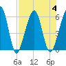Roses Bluff tide chart for Friday, August 4, 2023
