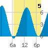 Roses Bluff tide chart for Saturday, August 5, 2023