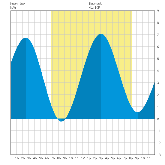 Roses Bluff tide chart for Monday, August 7, 2023